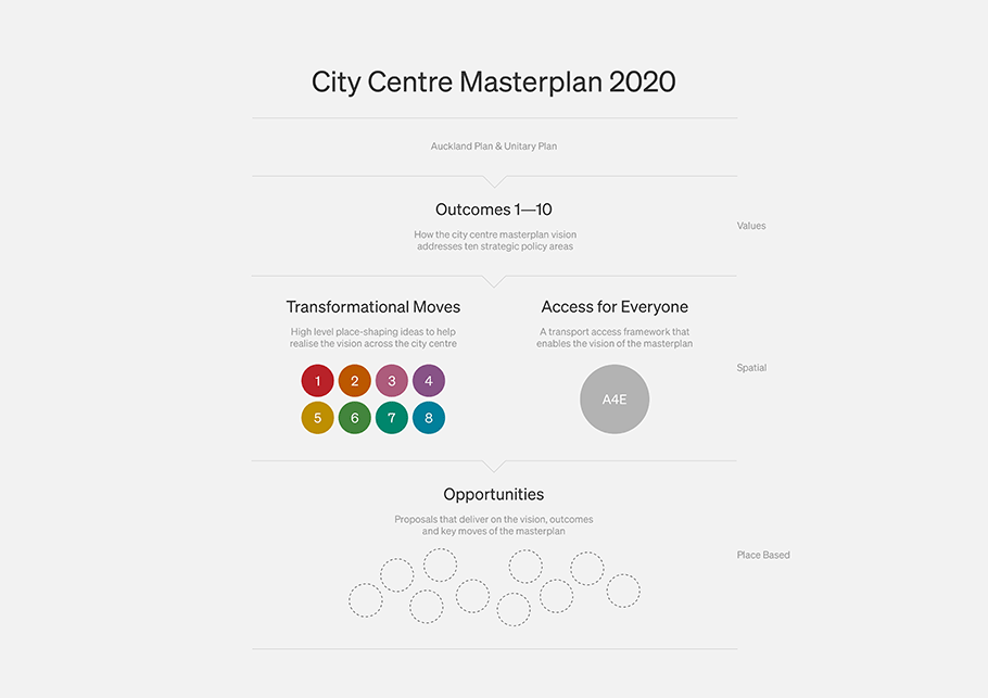 The City Centre Masterplan and how it applies The Auckland Plan to set the strategic direction for the city centre over the next 20 years. The City Centre Masterplan and how it applies The Auckland Plan to set the strategic direction for the city centre over the next 20 years.